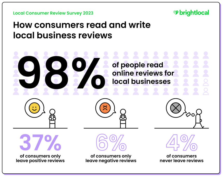 local consumer survey review 2023