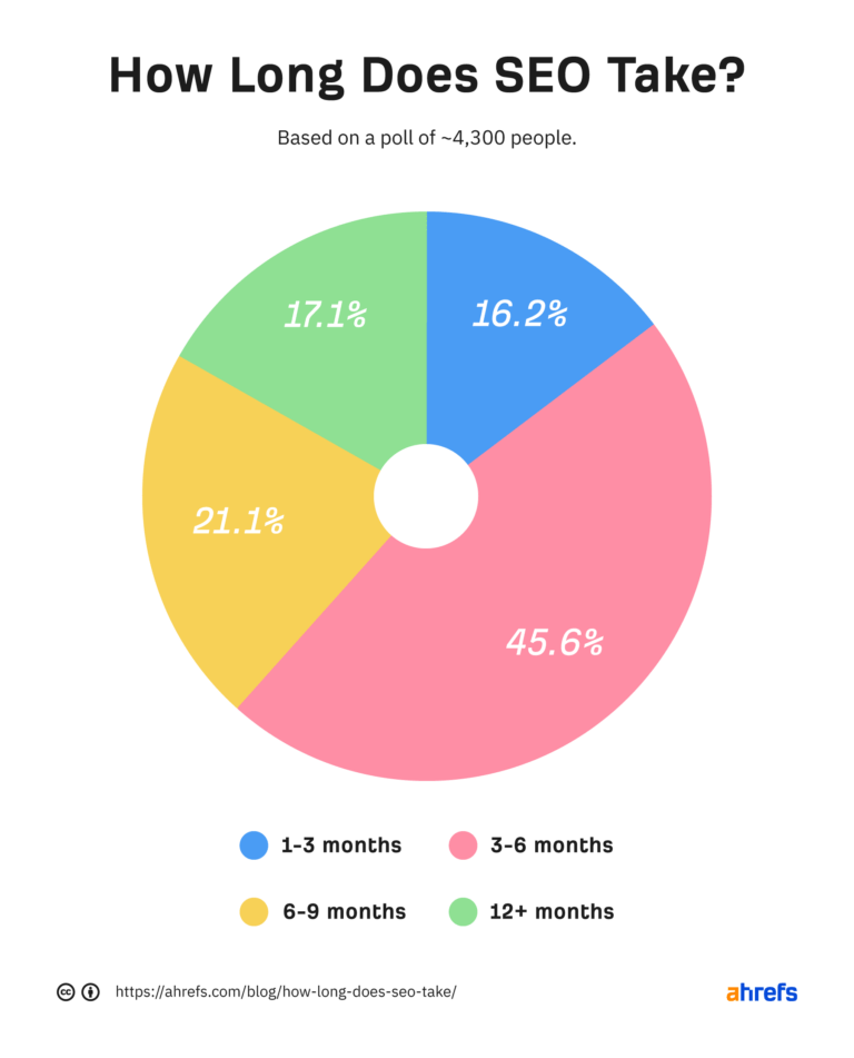link building results ranking time survey