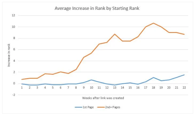 link building results increased ranking by pages