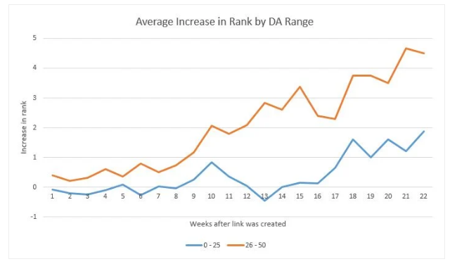 link building results increased ranking by DA