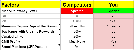 SEO competitor analysis screenshot from Ahrefs