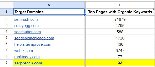 top pages with organic keywords