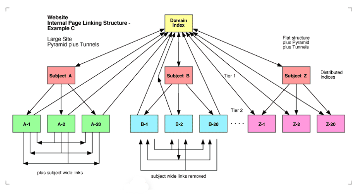 link distribution