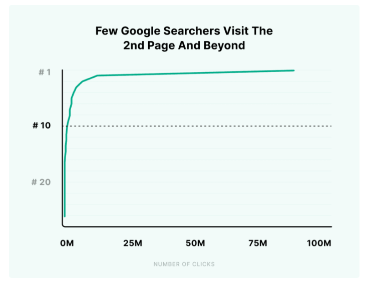 1-second-page-serp-stat