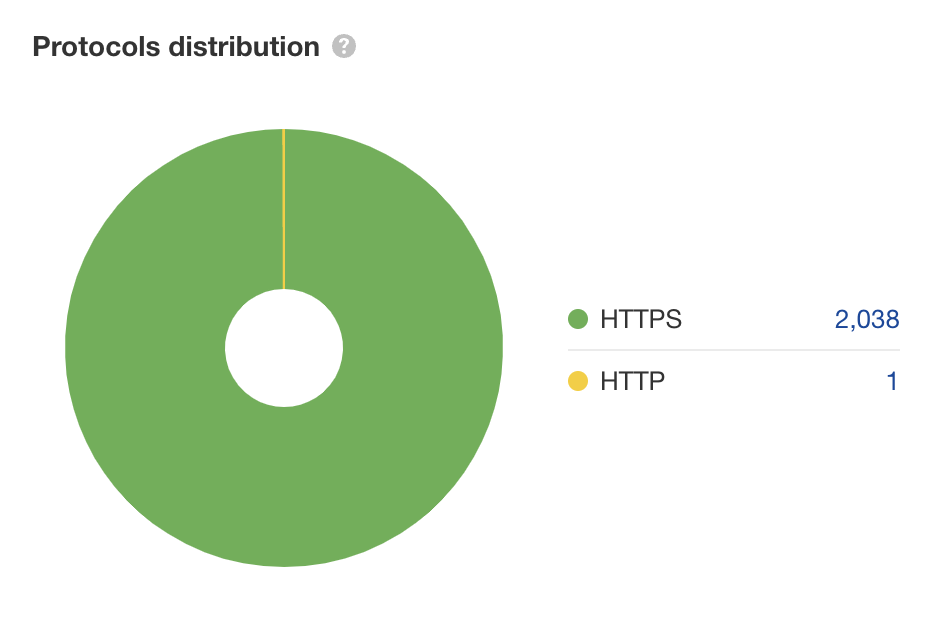 15-https-distribution