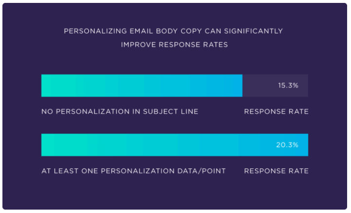 2-personalized-email-body-copy-response-rate