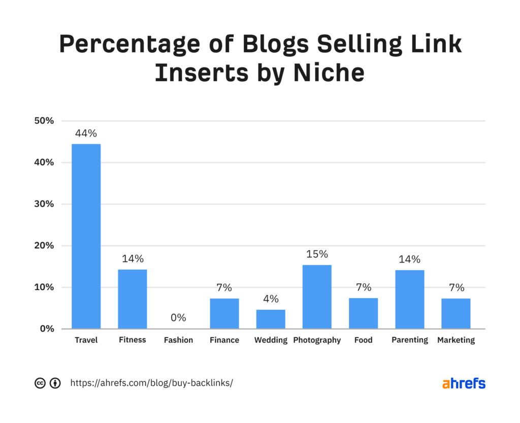 9-blogs-selling-link-insertions-by-niche