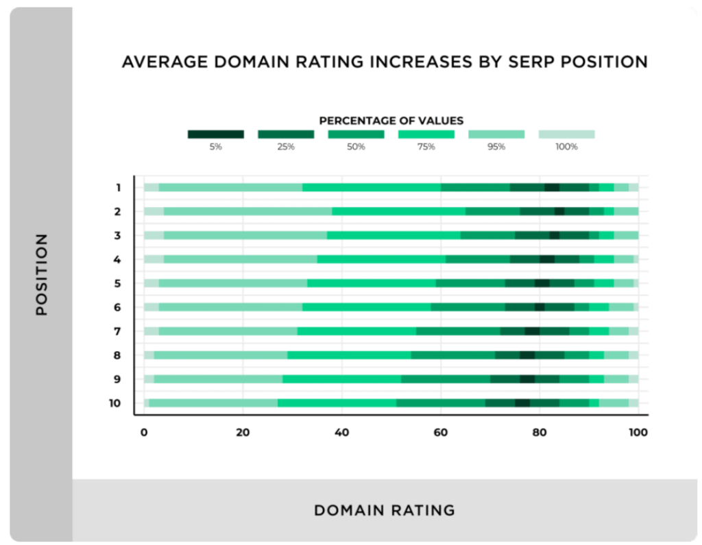 4-correlation-between-ranking-positions-and-domain-rating'