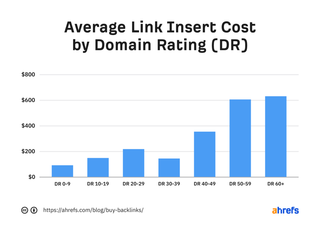 7-price-of-niche-edit-per-domain-rating