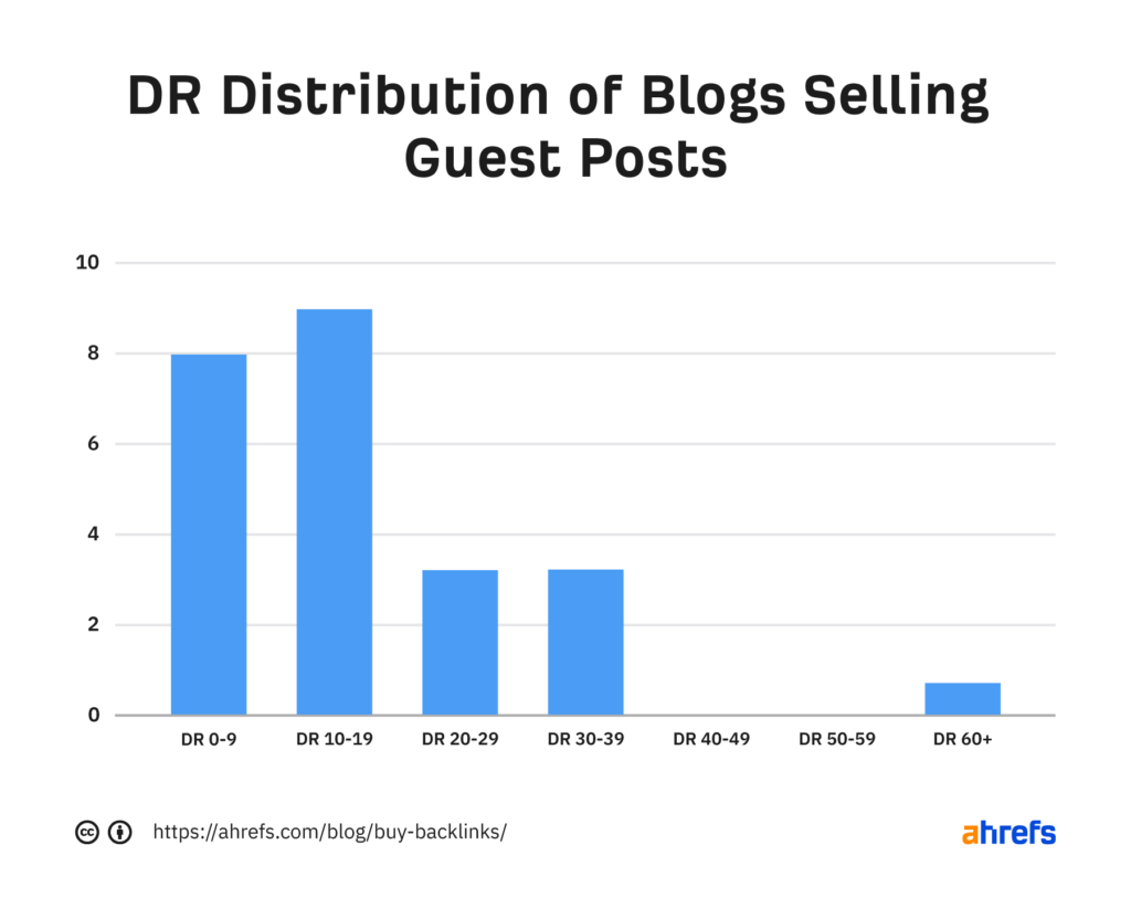 9-overview-of-guest-post-acceptance-per-domain-rating