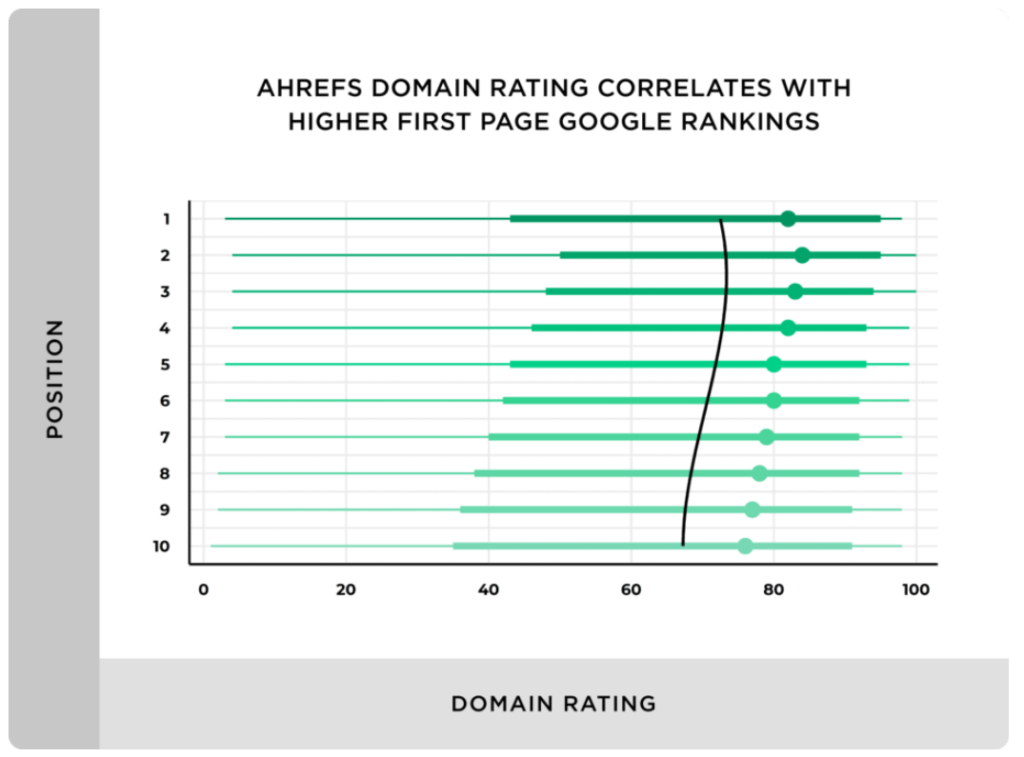 1-higher-da-correlates-with-higher-rankings
