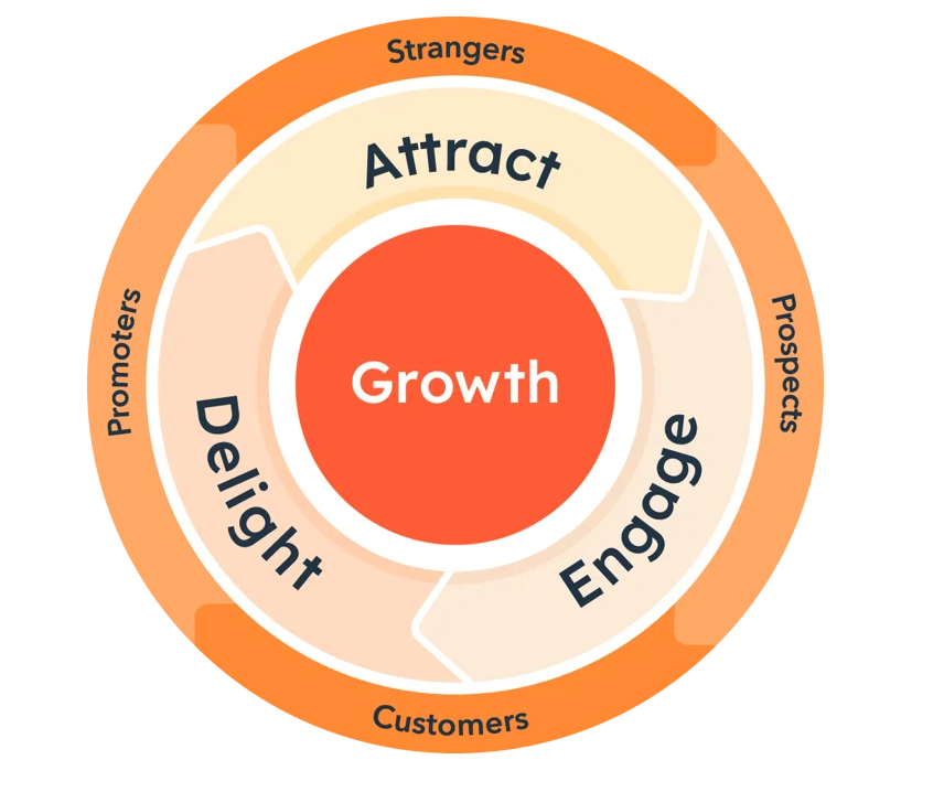 1-inbound-marketing-wheel