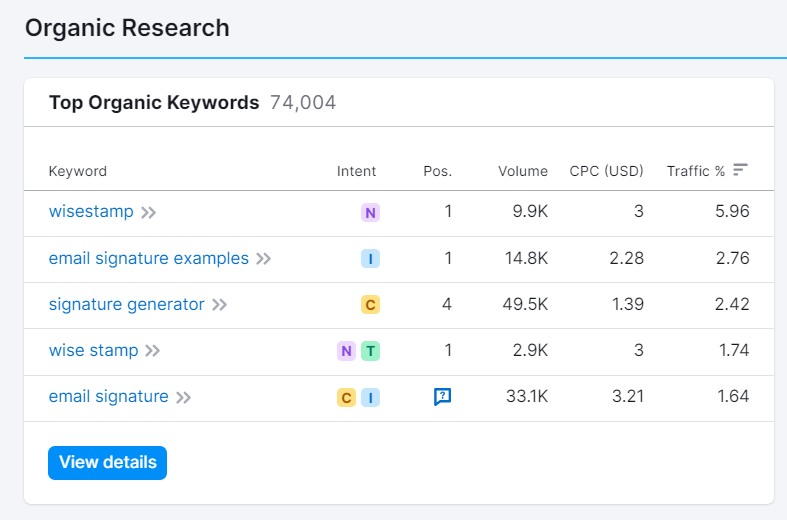16-wisestamp-top-keywords