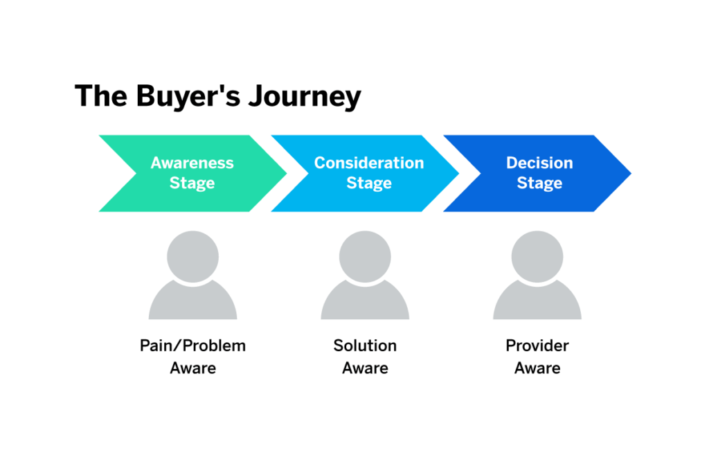 2-buyer-journey-chart