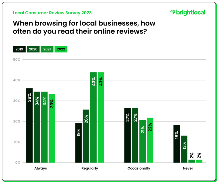 23-consumers-read-reviews