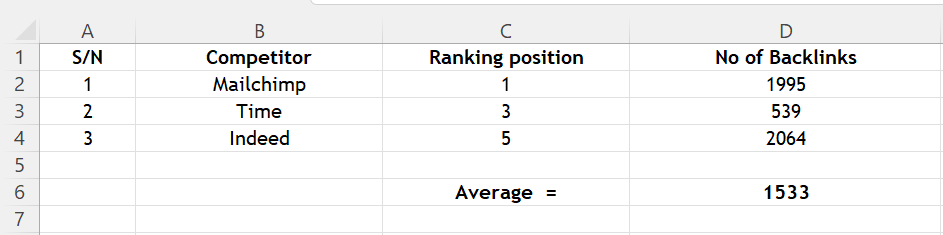 Ahrefs screenshot showing average backlinks needed for a hard keyword