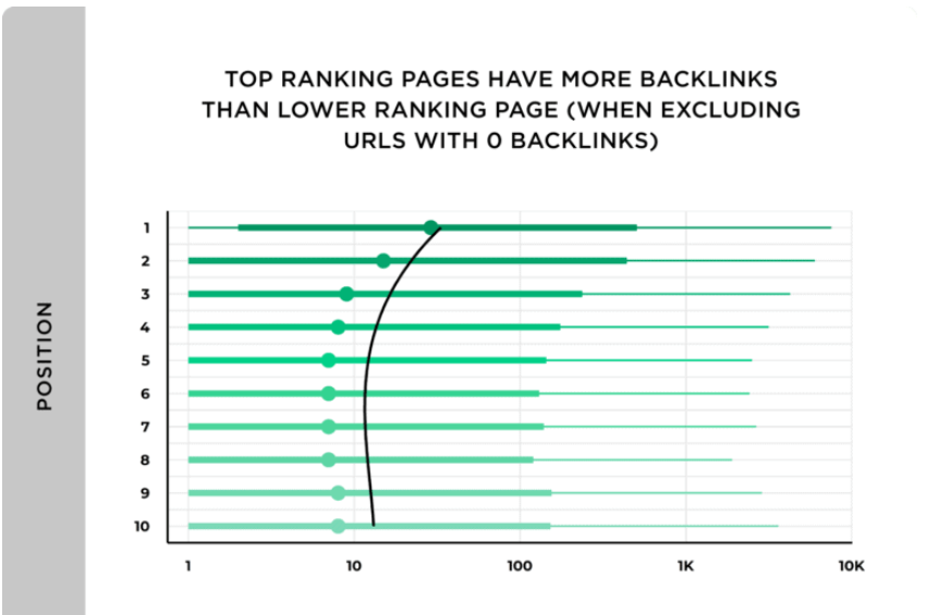 3-top-ranking-pages-have-more-backlinks
