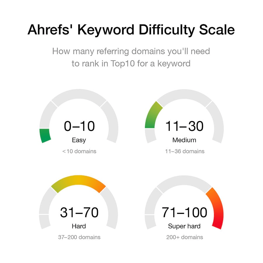 31-ahrefs-keyword-difficulty-scale
