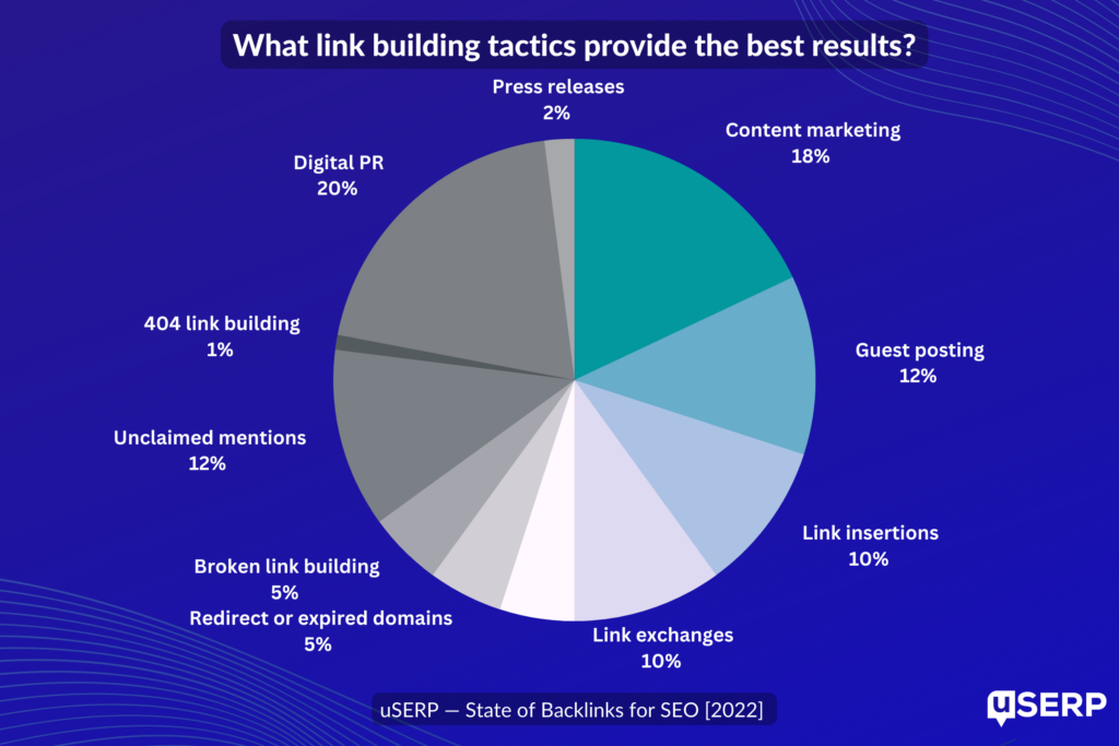 54-state-of-backlinks-2022