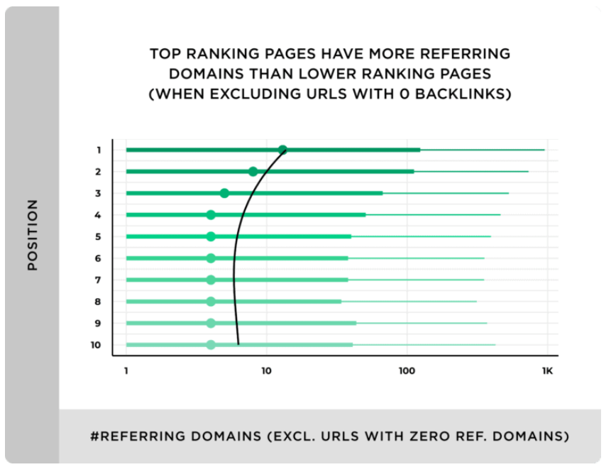 8-top-ranking-pages-have-more-referring-domains