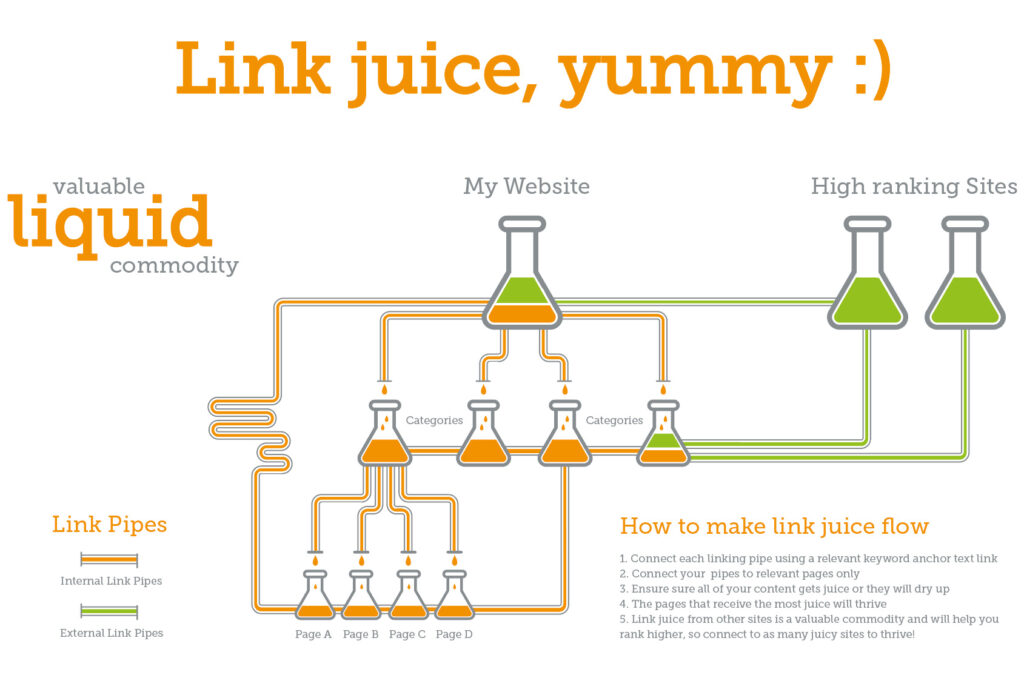 4-link-juice-and-internal-linking