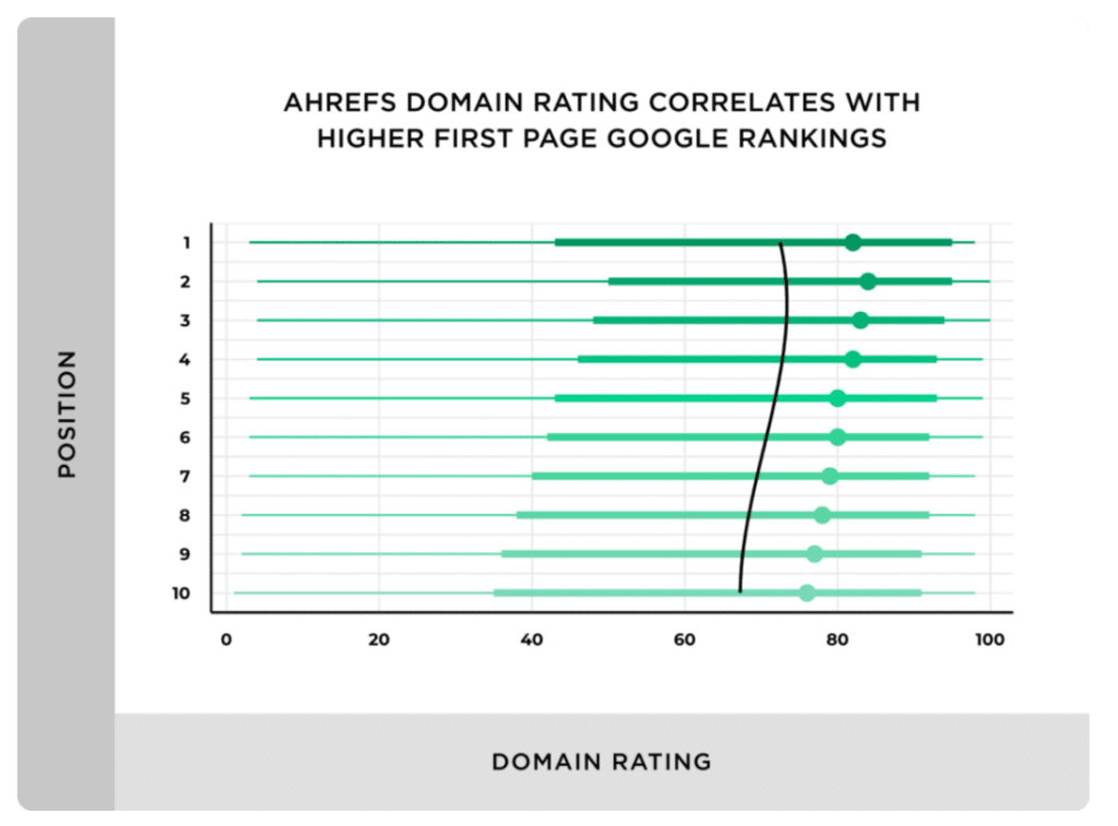 Chart showing the relationship between domain authority and search rankings