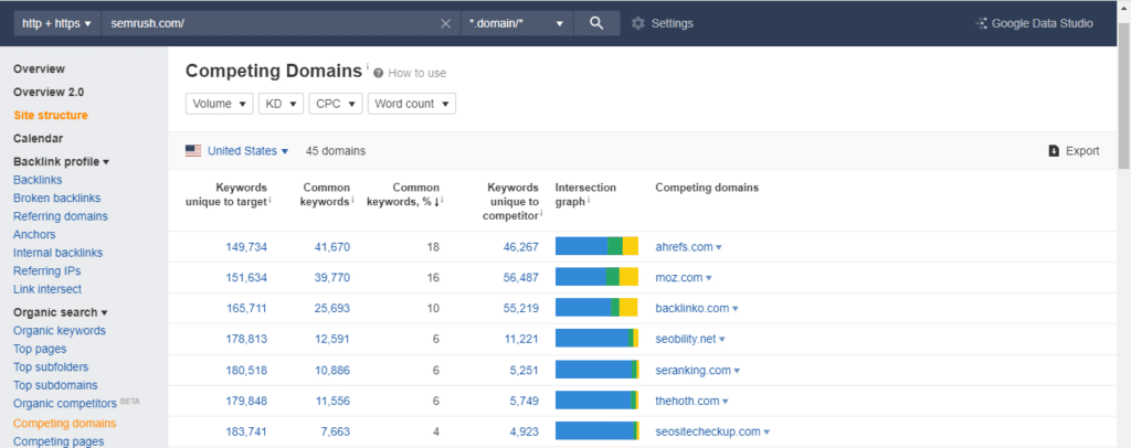 ahrefs competing domians tool