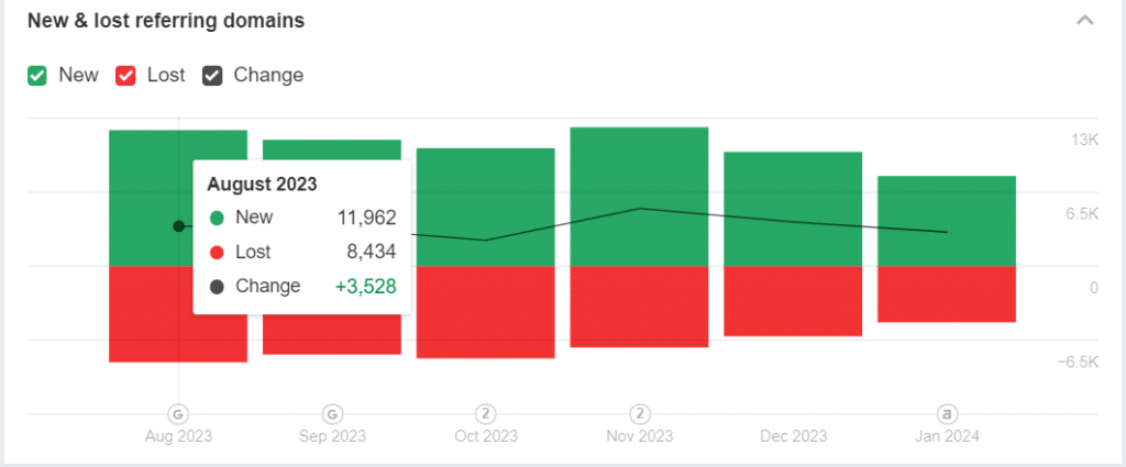 Graph showing optimal link velocity with a steady growth pattern over time