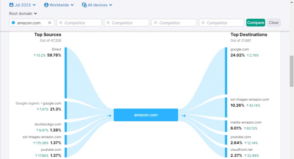 3-sources-of-traffic-to-amazon