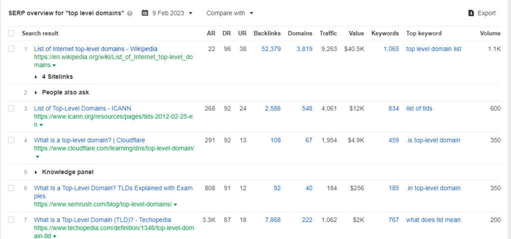ahrefs top level domains
