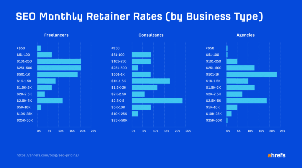 Comparison chart of agency vs freelancer monthly SEO retainer rates