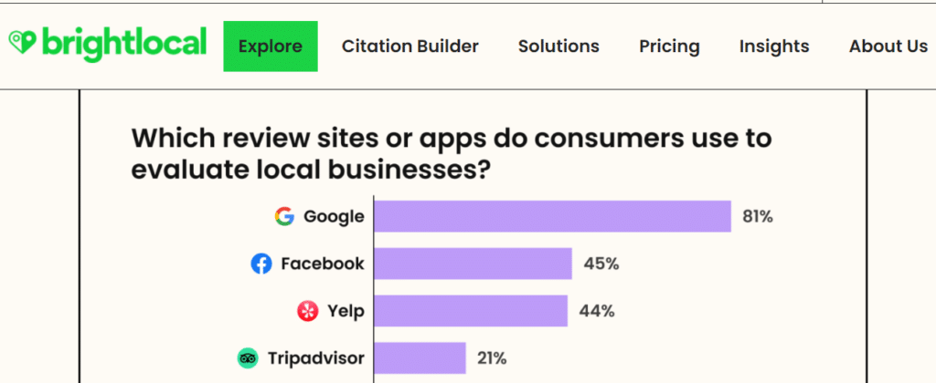 5-consumers-use-google-more