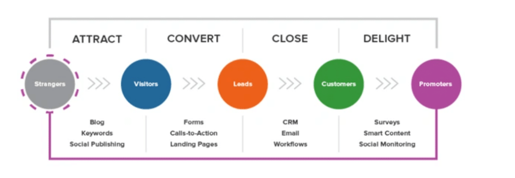 6-seo-lead-generation-funnel