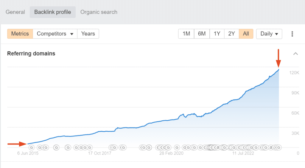 7. Link acquisition velocity 2