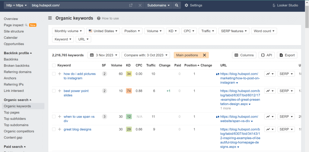 HubSpot organic keywords showing thousands of rankings from content marketing strategy