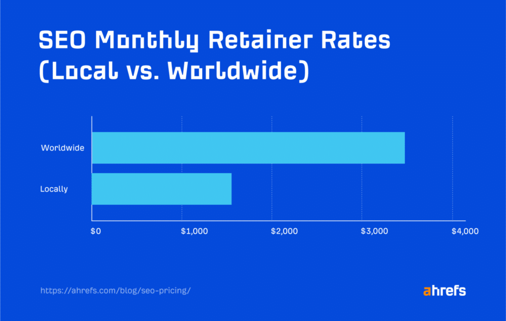 Cost comparison between local SEO and global SEO campaigns