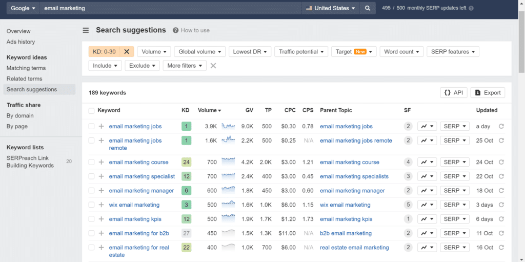 Ahrefs Keywords Explorer showing keyword research for SaaS blog content strategy