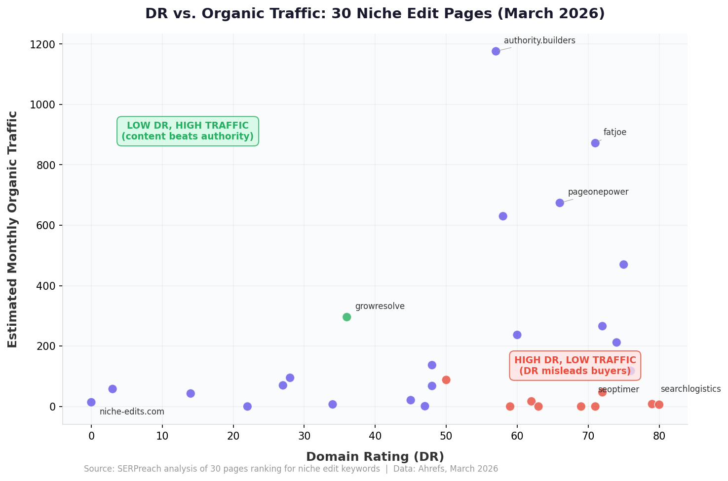 Scatter plot showing DR vs organic traffic for 30 niche edit pages - many high DR pages have near-zero traffic