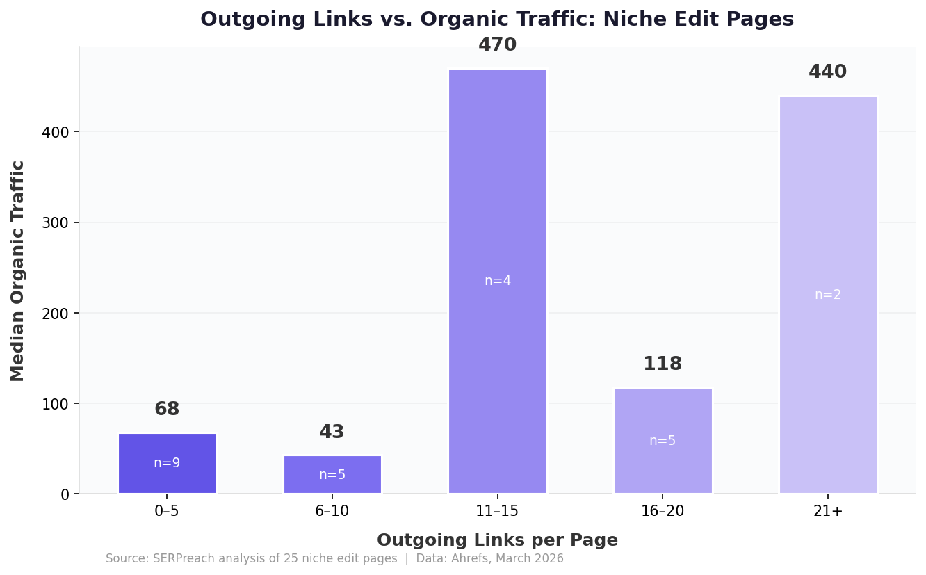Bar chart showing outgoing links per page vs median organic traffic for niche edit pages